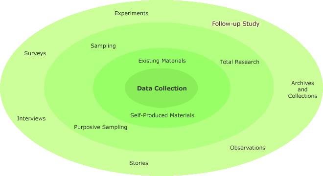 circle of data collection methods