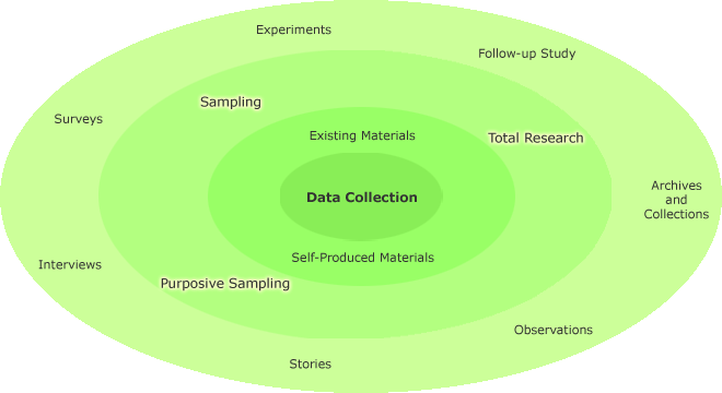 circle of data collection methods